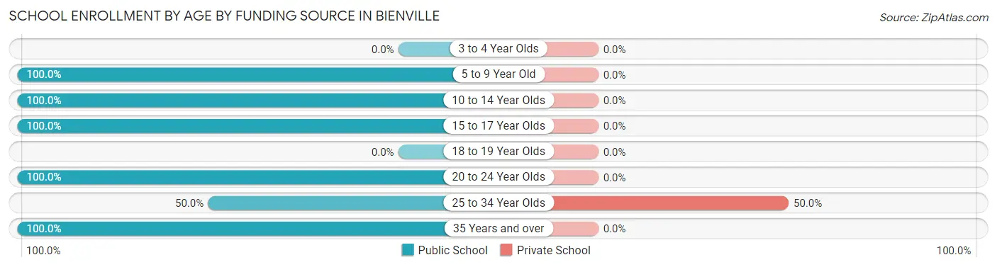 School Enrollment by Age by Funding Source in Bienville