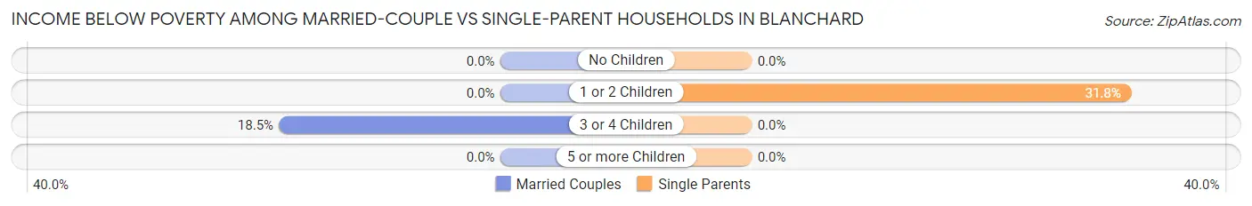 Income Below Poverty Among Married-Couple vs Single-Parent Households in Blanchard