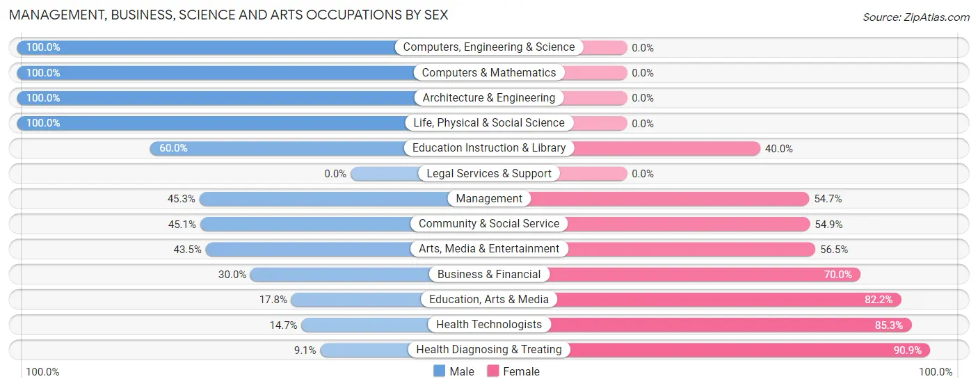 Management, Business, Science and Arts Occupations by Sex in Blanchard