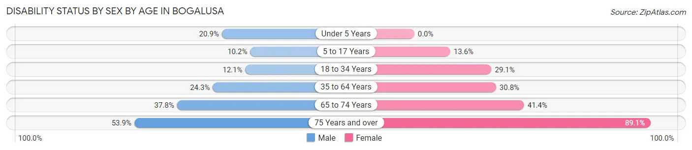 Disability Status by Sex by Age in Bogalusa