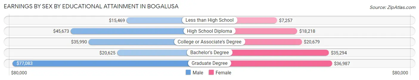 Earnings by Sex by Educational Attainment in Bogalusa