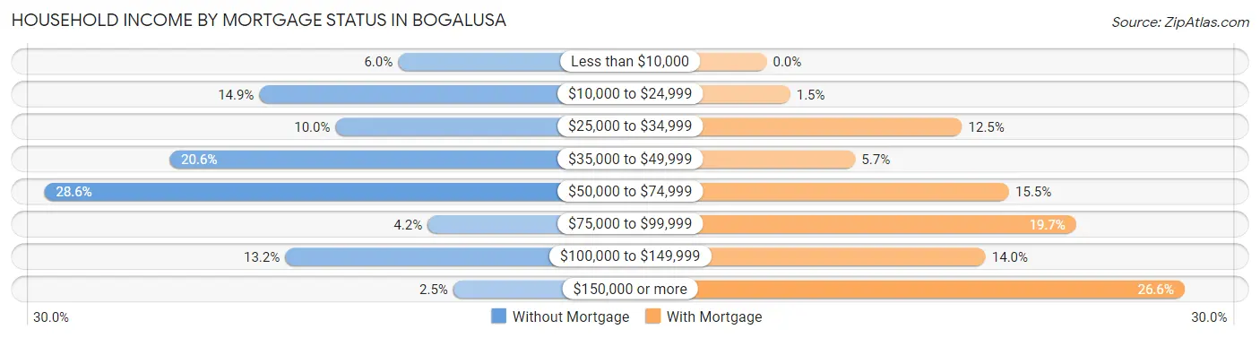Household Income by Mortgage Status in Bogalusa
