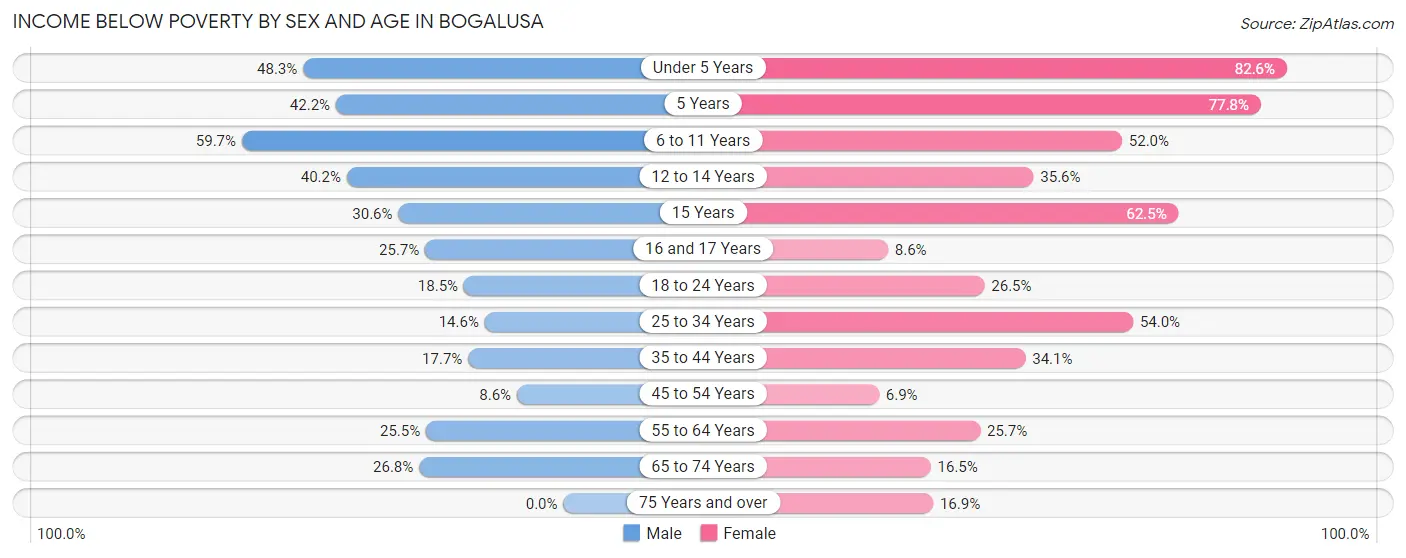 Income Below Poverty by Sex and Age in Bogalusa