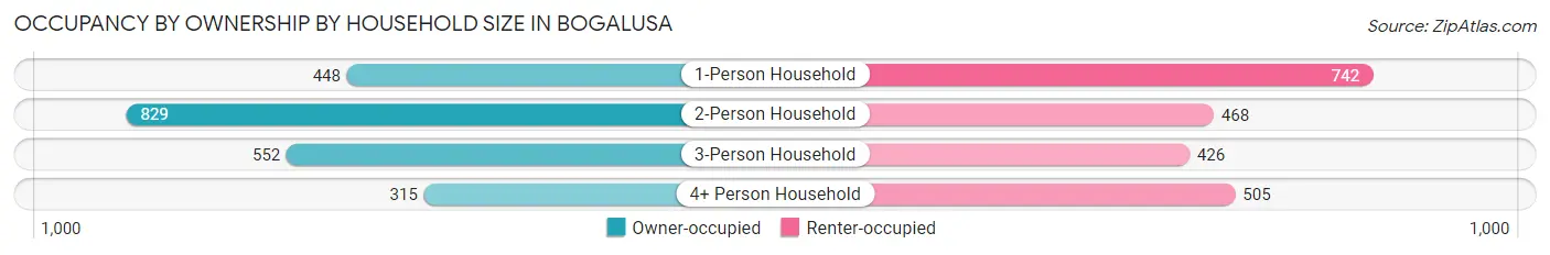 Occupancy by Ownership by Household Size in Bogalusa