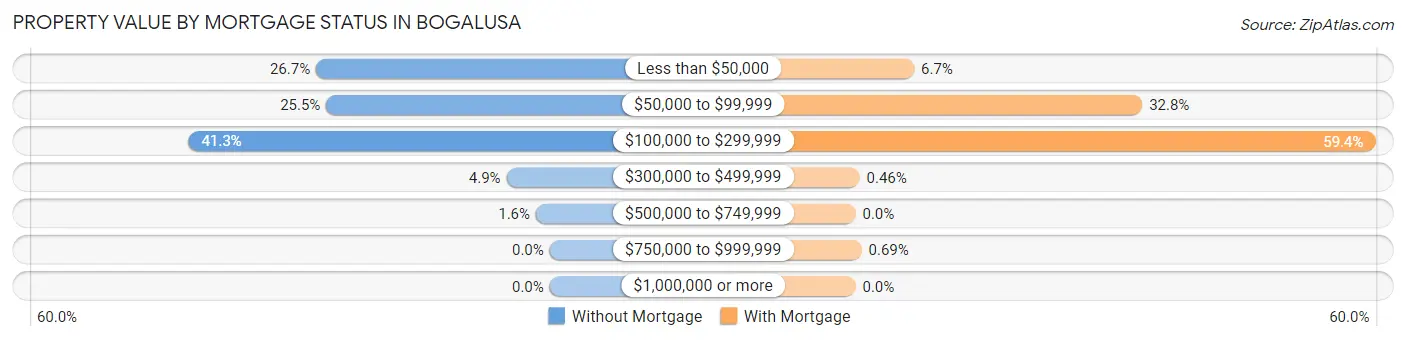 Property Value by Mortgage Status in Bogalusa