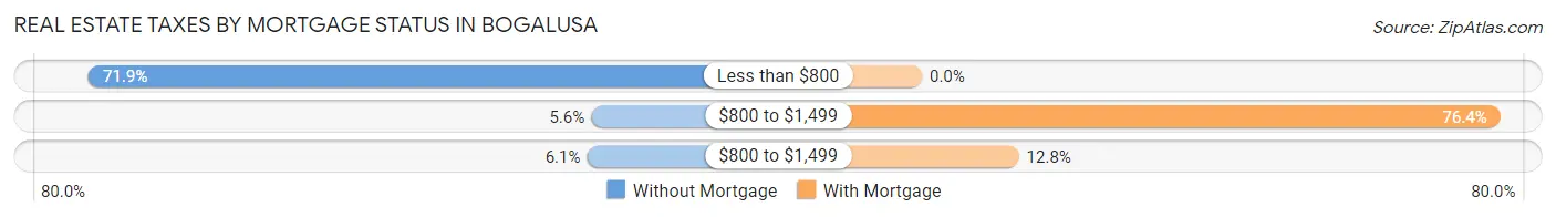 Real Estate Taxes by Mortgage Status in Bogalusa