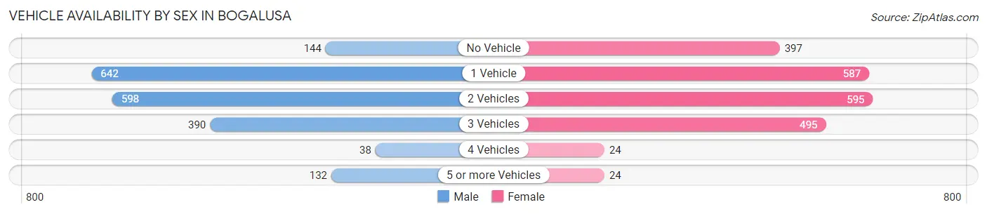 Vehicle Availability by Sex in Bogalusa