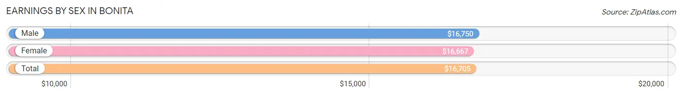 Earnings by Sex in Bonita