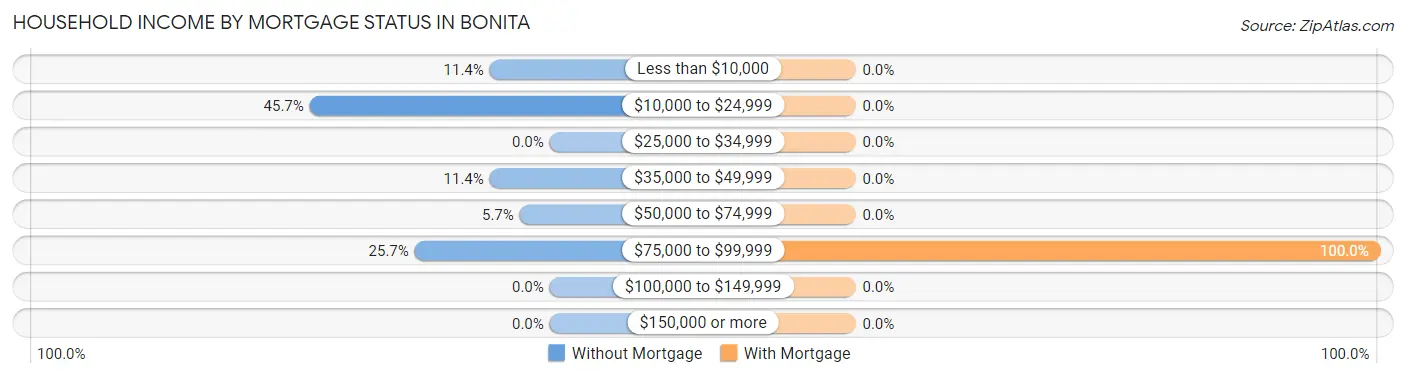 Household Income by Mortgage Status in Bonita