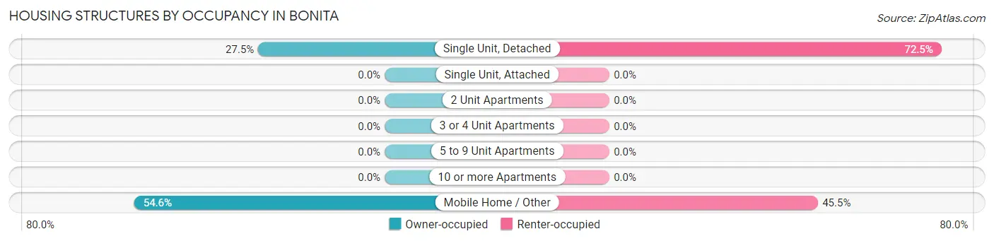 Housing Structures by Occupancy in Bonita