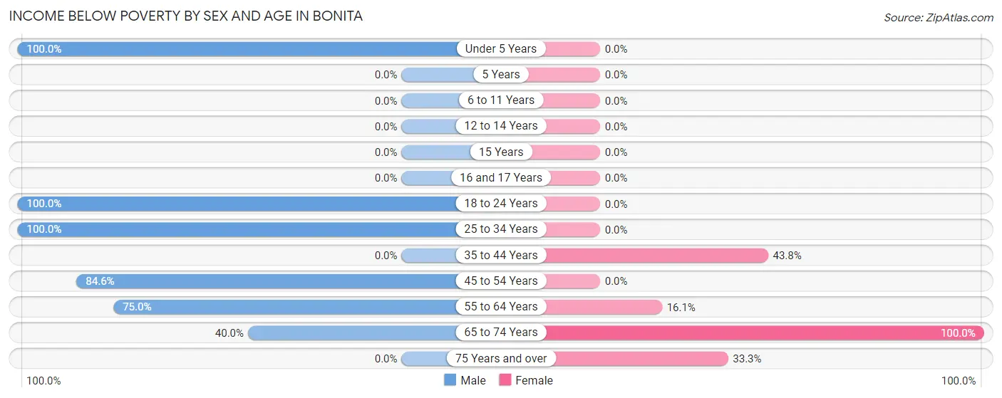Income Below Poverty by Sex and Age in Bonita