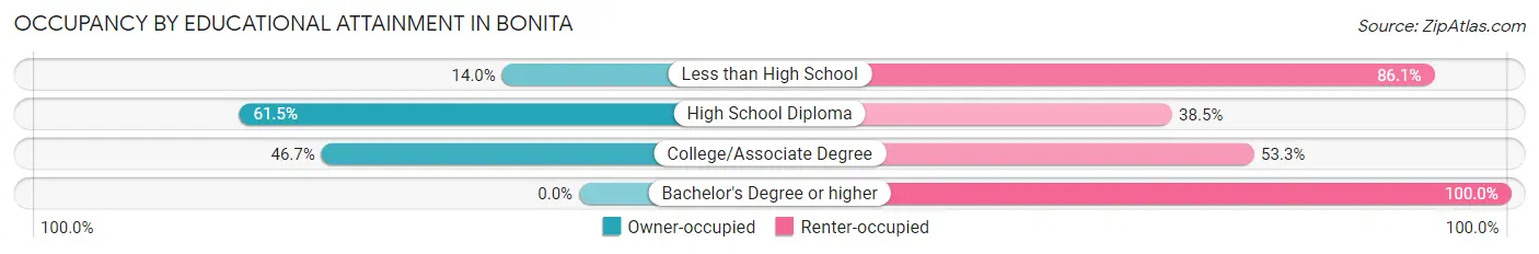 Occupancy by Educational Attainment in Bonita