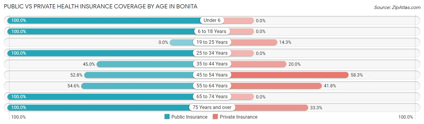 Public vs Private Health Insurance Coverage by Age in Bonita