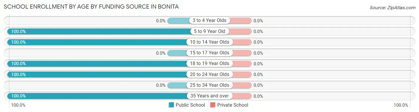 School Enrollment by Age by Funding Source in Bonita