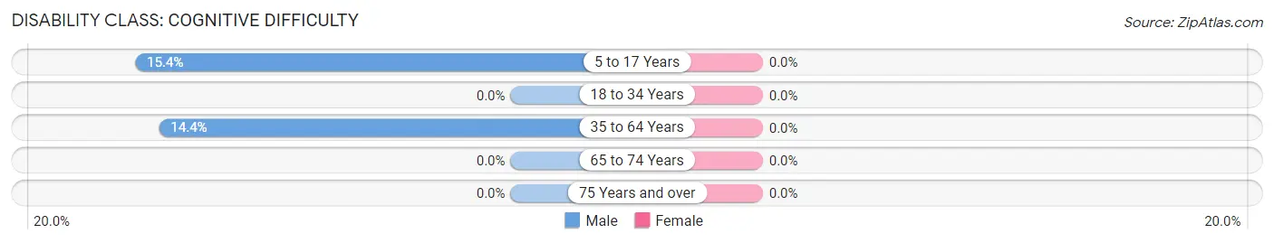 Disability in Boothville: <span>Cognitive Difficulty</span>