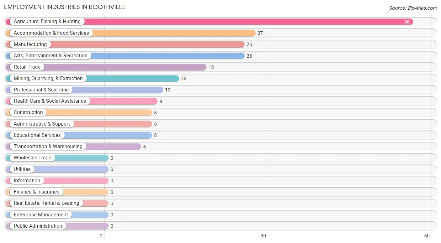 Employment Industries in Boothville
