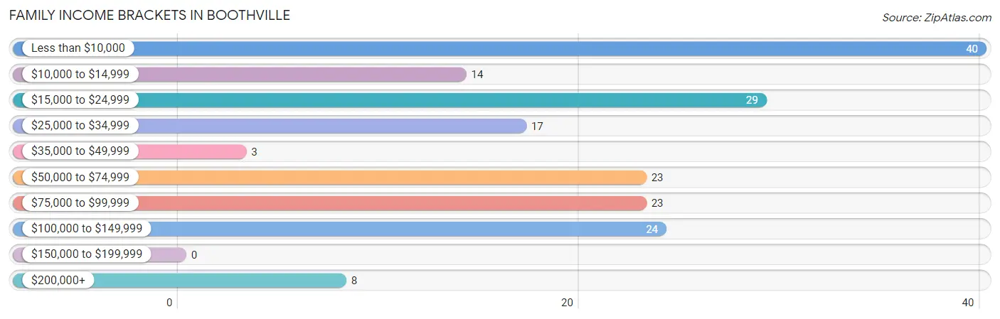Family Income Brackets in Boothville