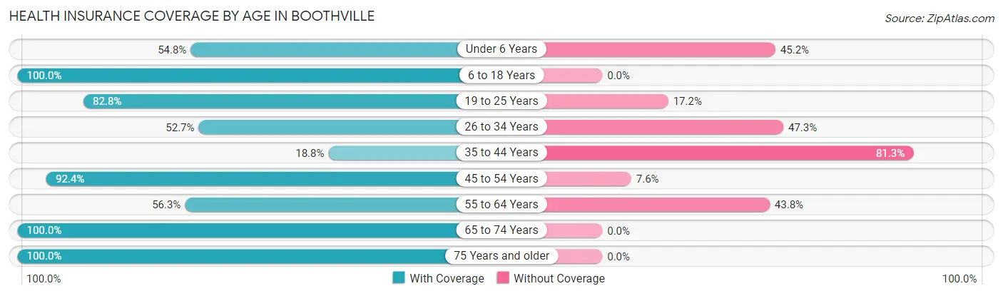Health Insurance Coverage by Age in Boothville