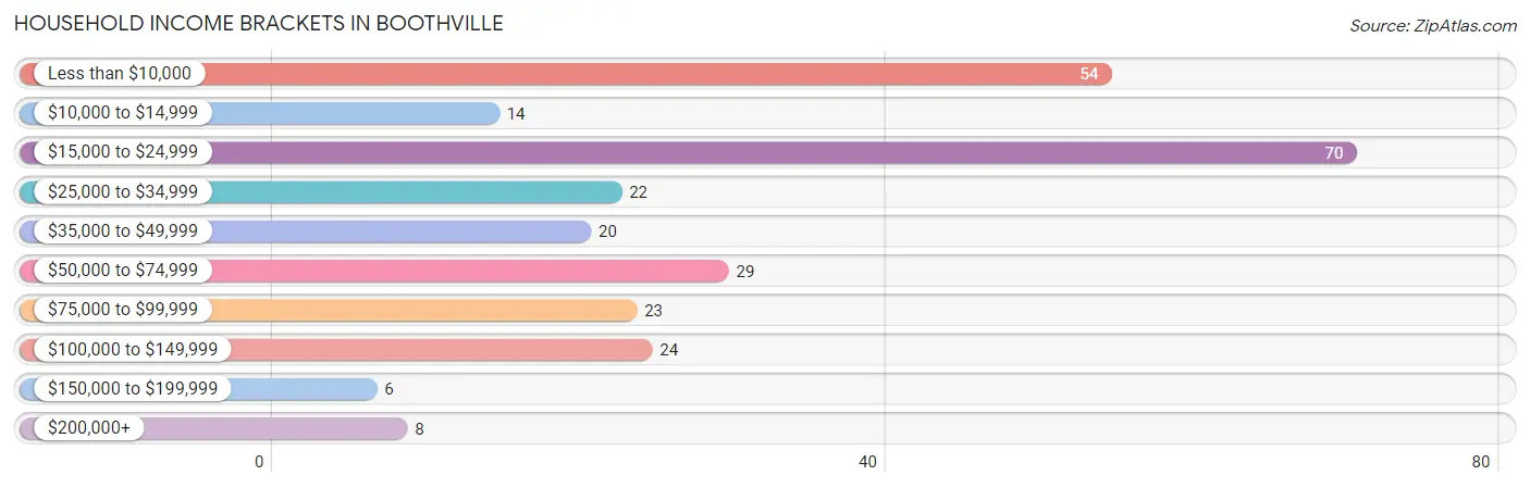 Household Income Brackets in Boothville