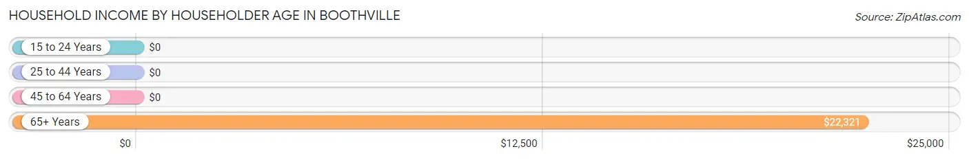 Household Income by Householder Age in Boothville