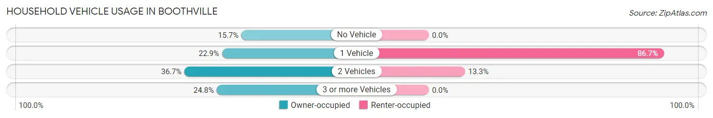 Household Vehicle Usage in Boothville