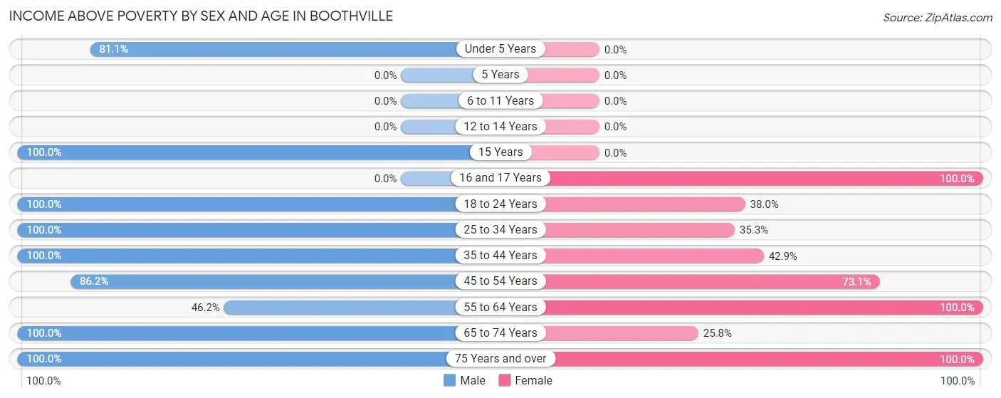 Income Above Poverty by Sex and Age in Boothville