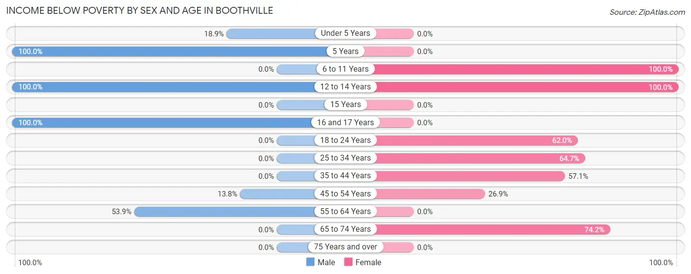 Income Below Poverty by Sex and Age in Boothville