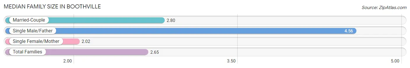 Median Family Size in Boothville