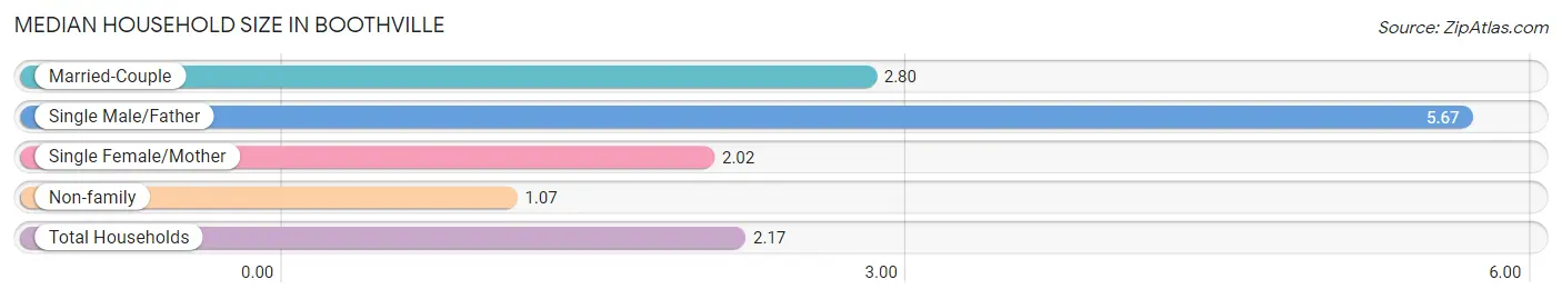 Median Household Size in Boothville