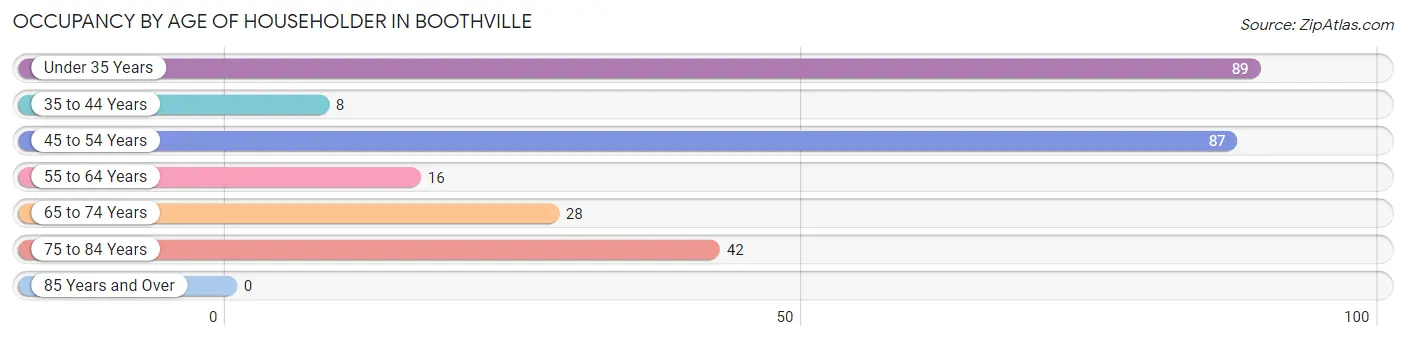 Occupancy by Age of Householder in Boothville