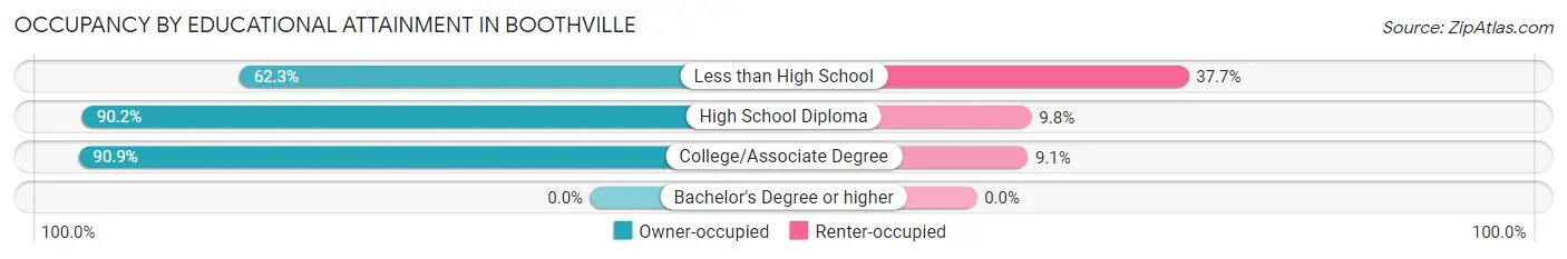 Occupancy by Educational Attainment in Boothville