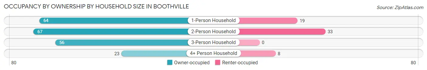 Occupancy by Ownership by Household Size in Boothville