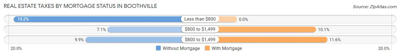 Real Estate Taxes by Mortgage Status in Boothville