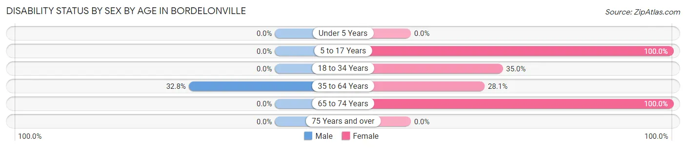 Disability Status by Sex by Age in Bordelonville