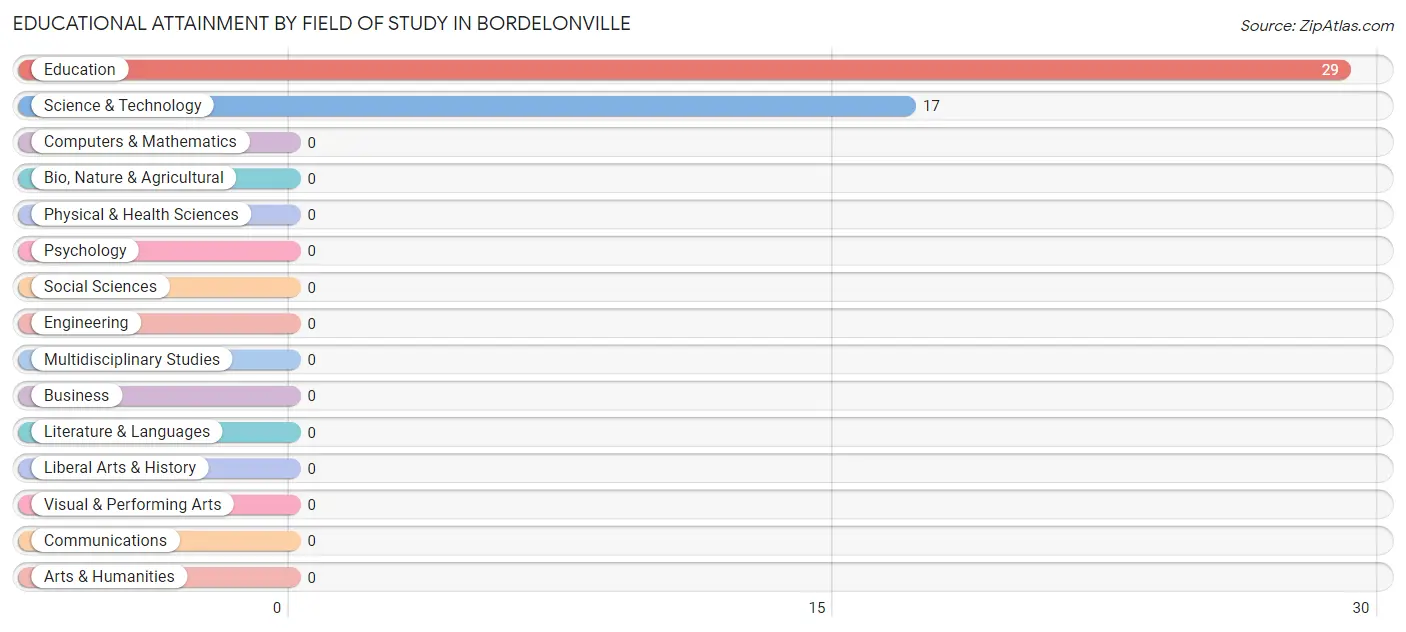 Educational Attainment by Field of Study in Bordelonville