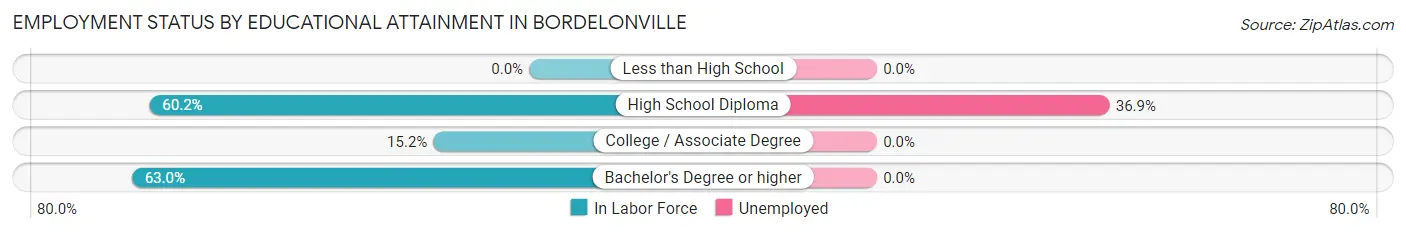 Employment Status by Educational Attainment in Bordelonville