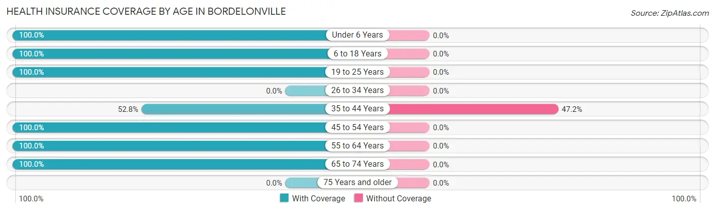 Health Insurance Coverage by Age in Bordelonville