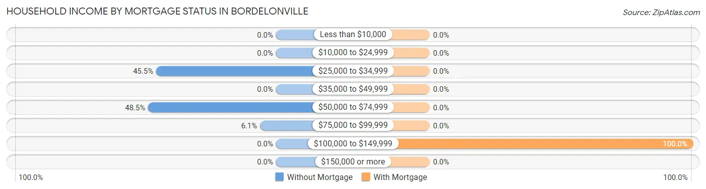 Household Income by Mortgage Status in Bordelonville