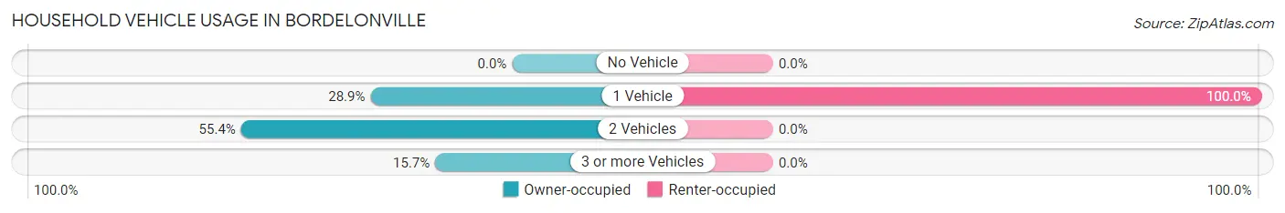 Household Vehicle Usage in Bordelonville