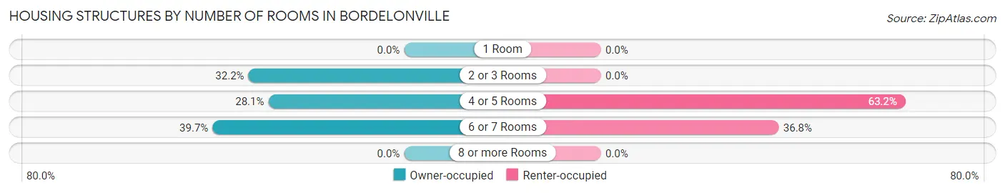 Housing Structures by Number of Rooms in Bordelonville