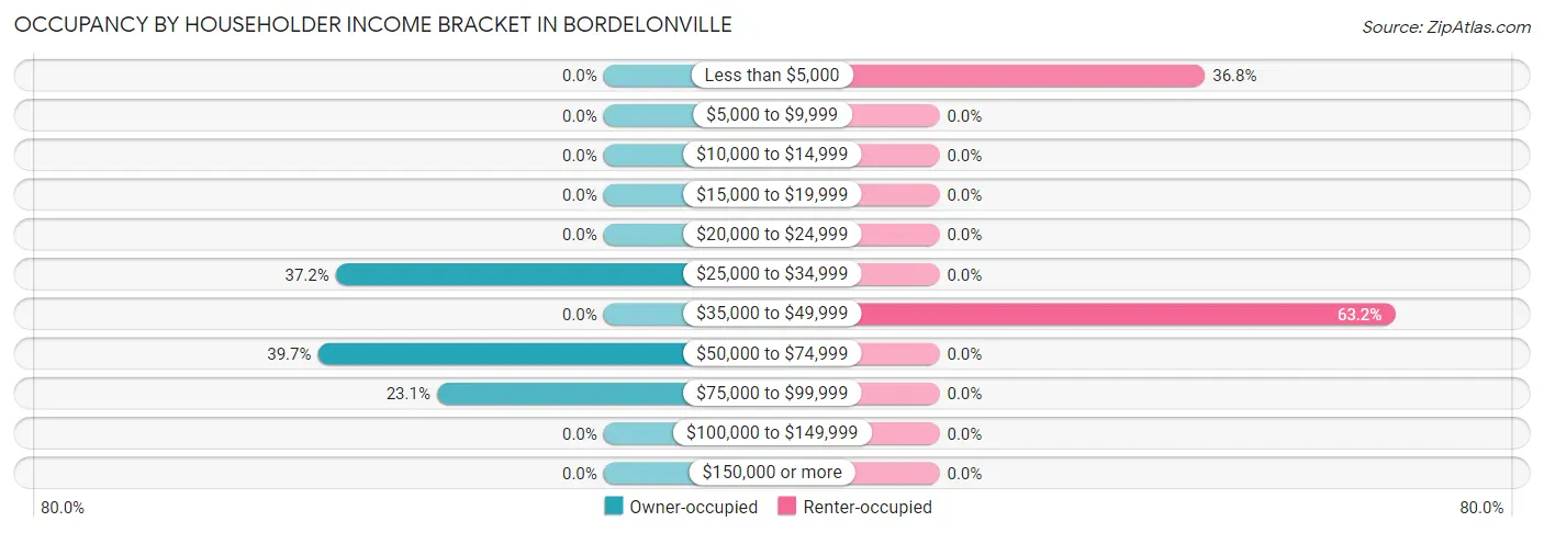 Occupancy by Householder Income Bracket in Bordelonville