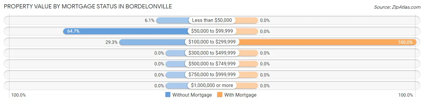Property Value by Mortgage Status in Bordelonville