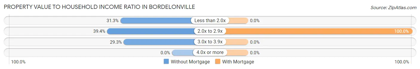 Property Value to Household Income Ratio in Bordelonville