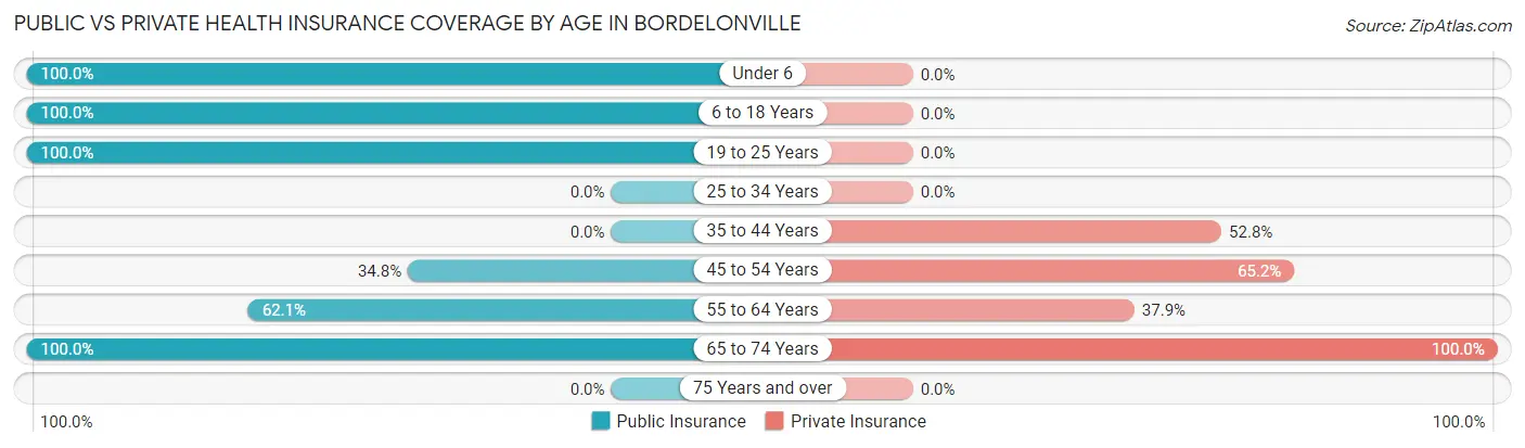 Public vs Private Health Insurance Coverage by Age in Bordelonville