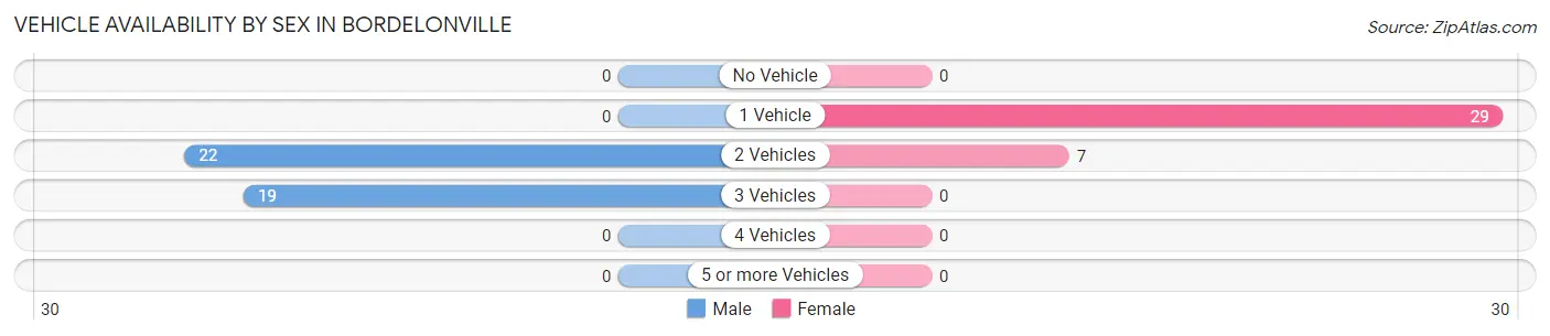 Vehicle Availability by Sex in Bordelonville