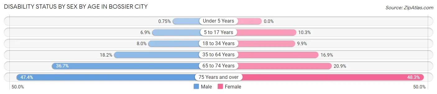 Disability Status by Sex by Age in Bossier City