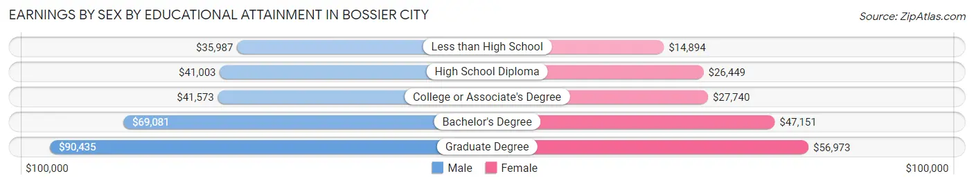 Earnings by Sex by Educational Attainment in Bossier City