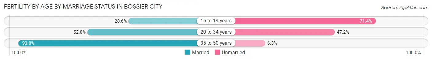 Female Fertility by Age by Marriage Status in Bossier City