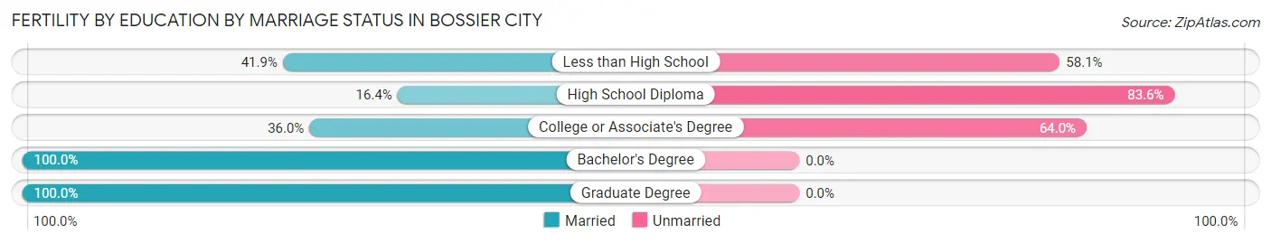 Female Fertility by Education by Marriage Status in Bossier City