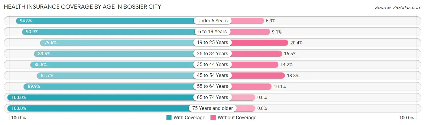Health Insurance Coverage by Age in Bossier City